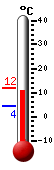 Currently: 10.6, Max: 12.0, Min: 4.4