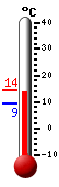 Aktuell: 13.9, höchste: 14.0, tiefste: 9.3