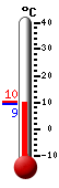 Nu: 9.8, Max: 10.1, Min: 9.3